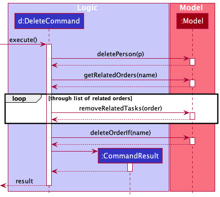 Interactions Inside the Logic Component for the `delete 1` Command