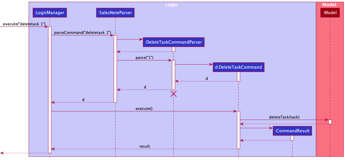 Interactions Inside the Logic Component for the `deletetask 1` Command