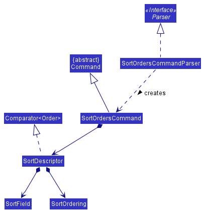 SortOrdersCommandClassDiagram