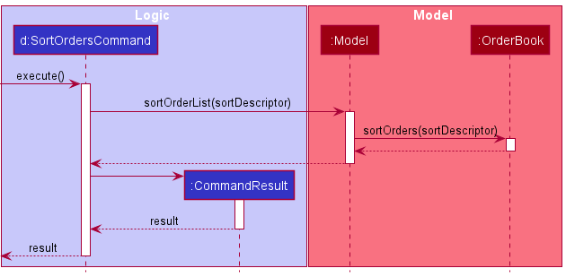 SortOrdersModelSequenceDiagram