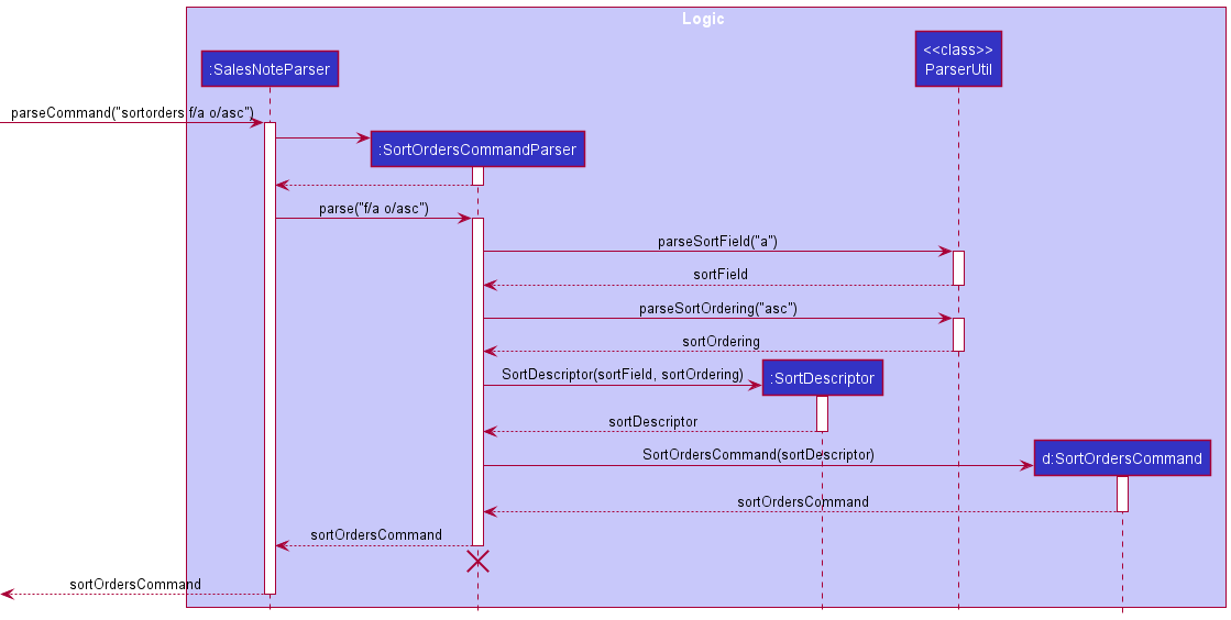 SortOrdersParserSequenceDiagram