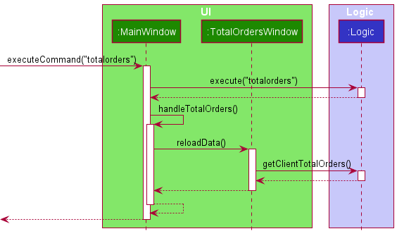 Interactions Inside the UI Component for the `totalorders` Command