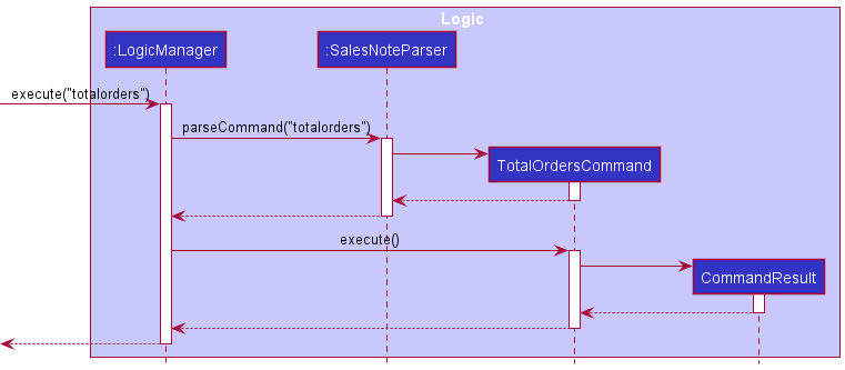 Interactions Inside the Logic Component for the `totalorders` Command